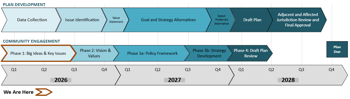 A timeline detailing the phases of Bloomington 2050 community engagment. Phase 1: Big Ideas & Key Issues will focus on data collection and issue identification, from Q1 to Q3 2026. Phase 2: Vision & Values will focus on issue identification and value statement, from Q3 to Q4 2026. Phase 3a: Policy Framework will focus on value statement and goal and strategy alternatives, from Q4 2026 to Q3 2027. Phase 3b: Strategy Development will focus on goal and strategy alternatives and select preferred alternative, from Q3 to Q4 2027. Phase 4: Draft Plan Review will focus on draft plan, from Q4 2027 to Q2 2028. Adjacent and affected jurisdiction review and final approval will take place between Q2 and Q4 2028, when the plan is due.